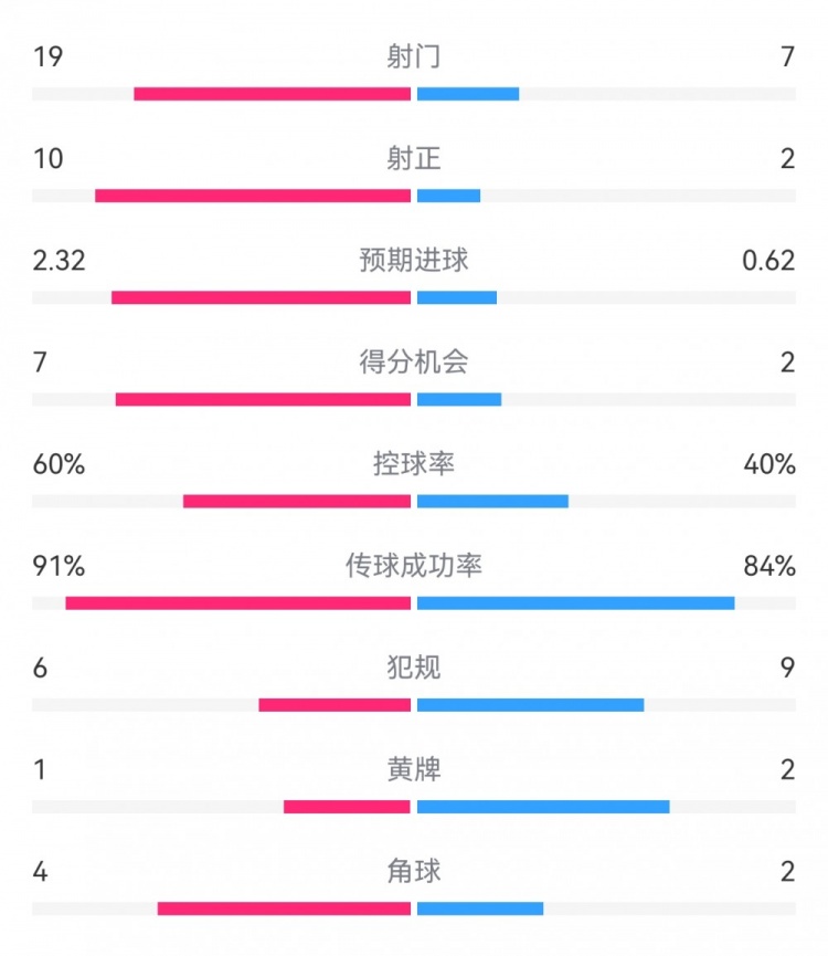  切爾西4-0圣徒數據：射門(mén)19-7，射正10-2，得分機會(huì )7-2