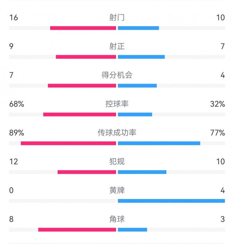  巴薩4-4馬競全場(chǎng)數據：射門(mén)16-10，射正9-7，得分機會(huì )7-4