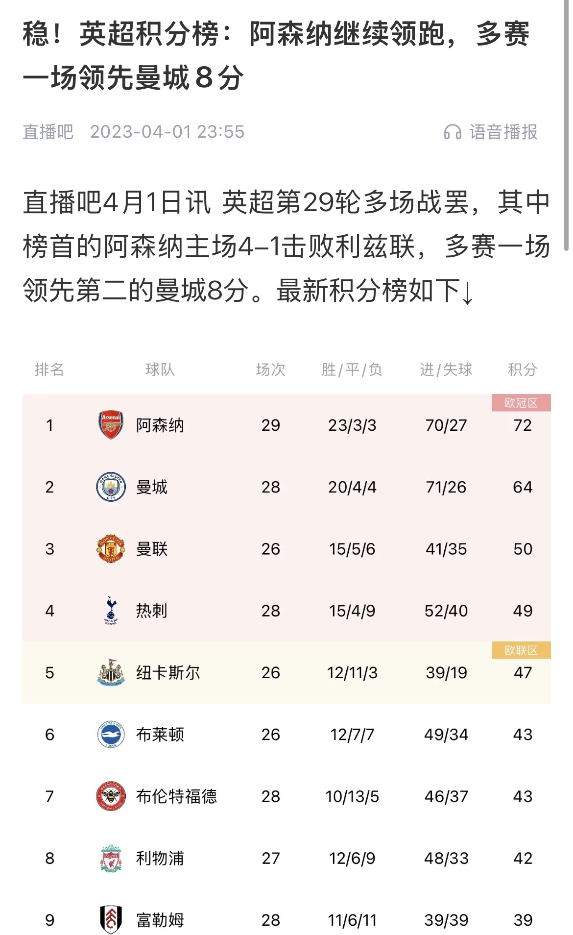  會(huì )有奇跡嗎？曼城上上賽季落后8分逆轉奪冠 槍手暫落后利物浦11分