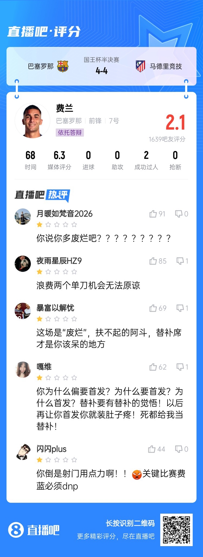  中鋒互換得慘案！費蘭首發(fā)2次錯失機會(huì )僅2.1分，對面小蜘蛛1球1助