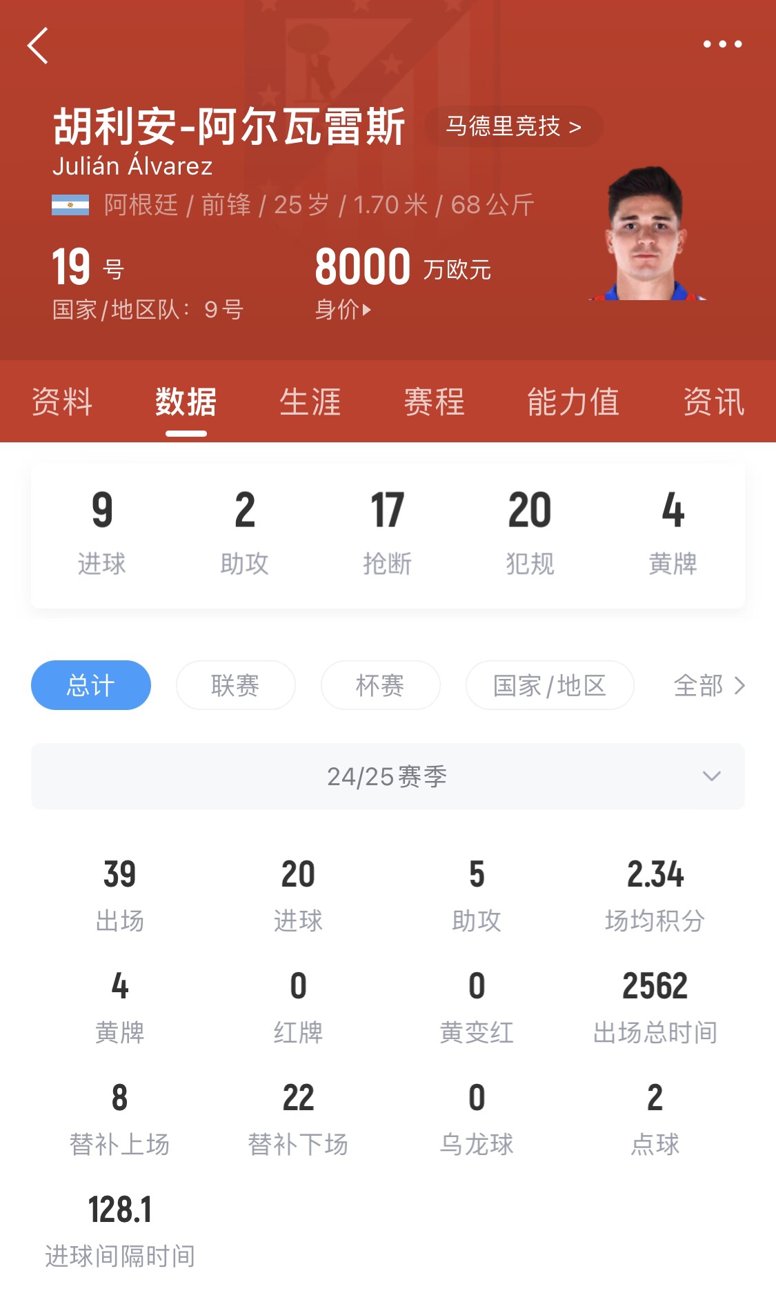  小蜘蛛本賽季已進(jìn)20球，遠超哈蘭德之外的曼城中前場(chǎng)球員