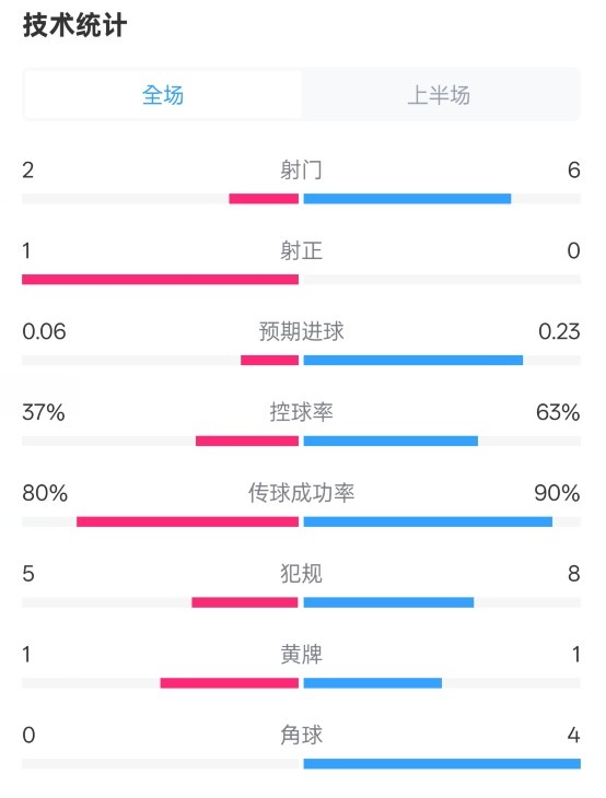  森林半場(chǎng)0-0阿森納數據：射門(mén)2-6，射正1-0，控球率37%-63%