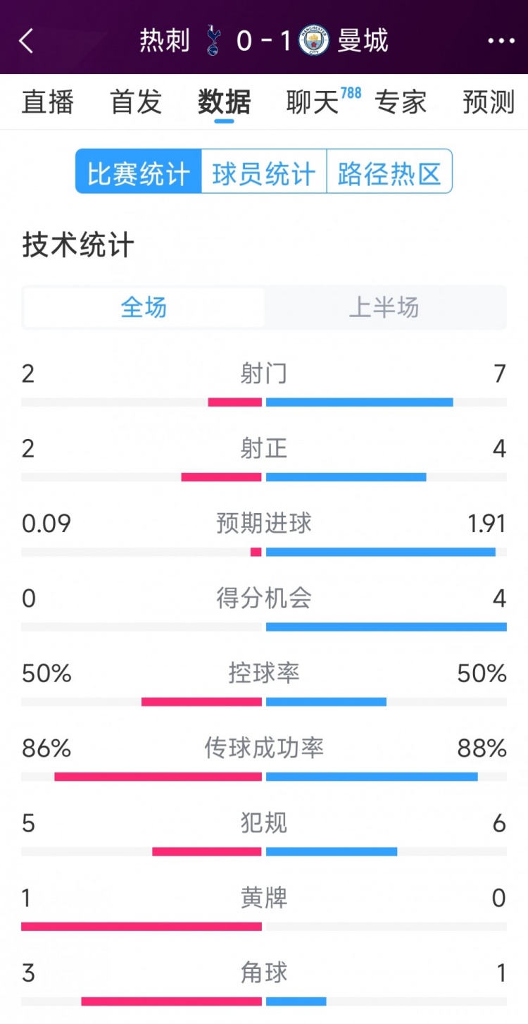  曼城vs熱刺半場(chǎng)數據：射門(mén)7-2，射正4-2，得分機會(huì )4-0