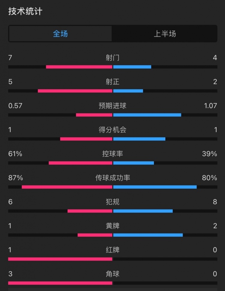  曼聯(lián)vs伊鎮半場(chǎng)數據：射門(mén)7-4，射正5-2，控球率61%-39%，角球3-0