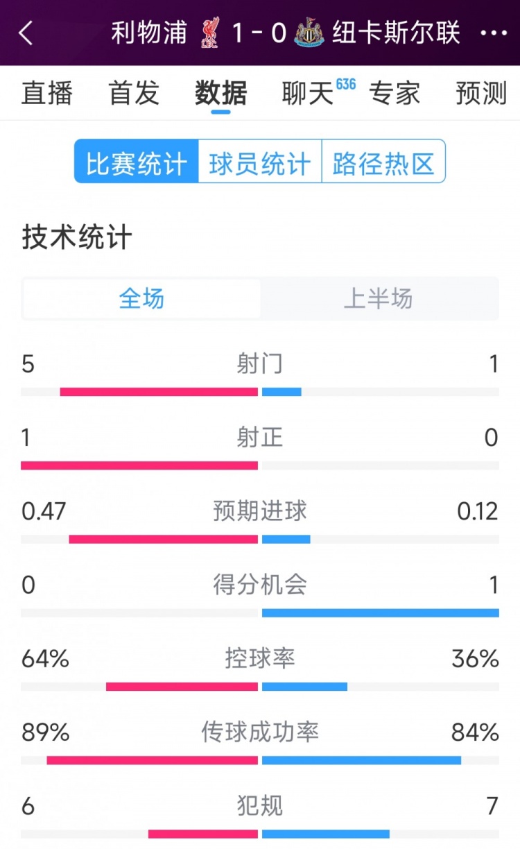  利物浦vs紐卡半場(chǎng)數據：射門(mén)5-1，射正1-0，得分機會(huì )0-1
