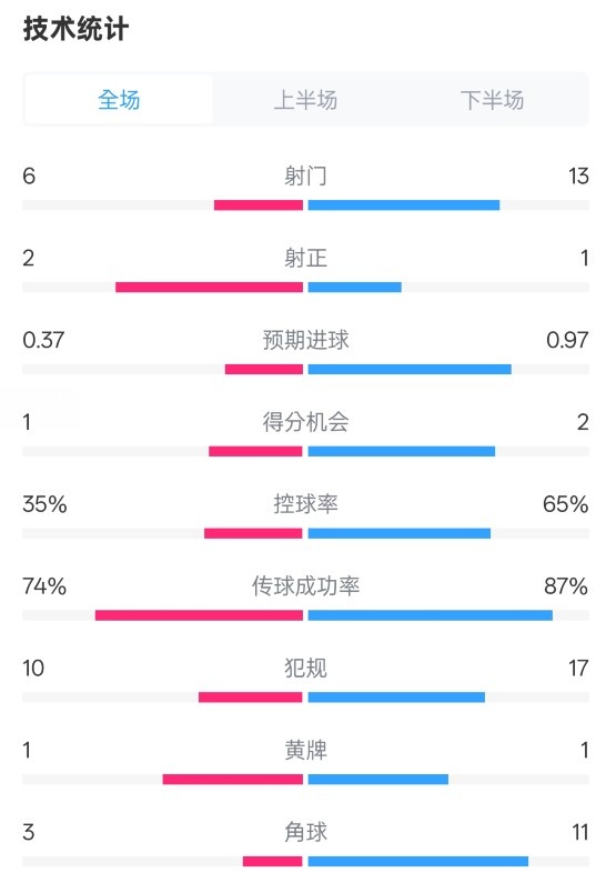  森林0-0阿森納全場(chǎng)數據：射門(mén)6-13，射正2-1，控球率35%-65%