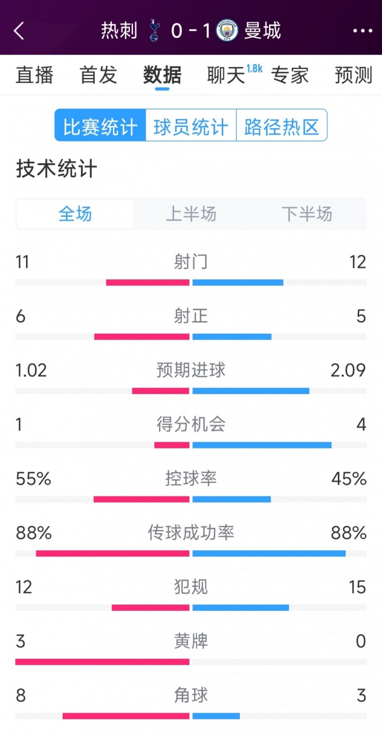  曼城1-0熱刺全場(chǎng)數據：射門(mén)12-11，射正5-6，得分機會(huì )4-2