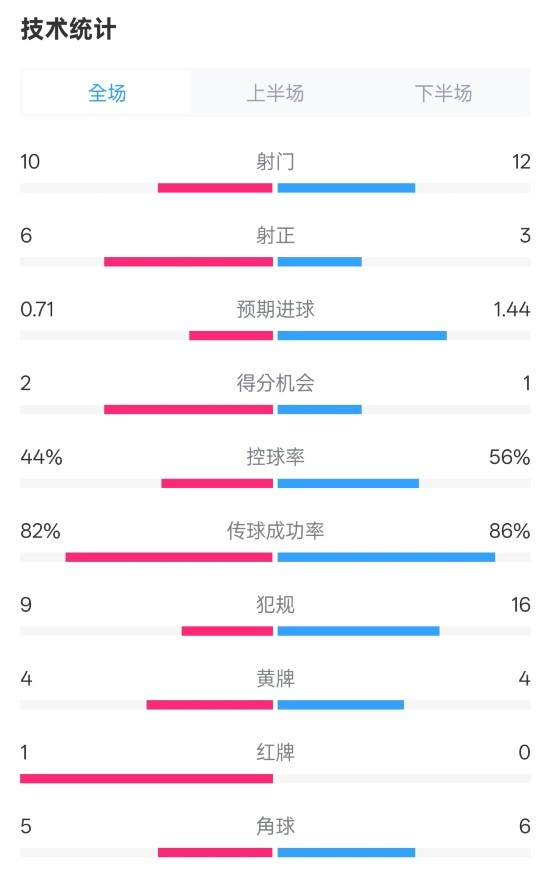 曼聯(lián)3-2伊鎮數據：射門(mén)10-12，射正6-3，控球率44%-56%，紅牌1-0