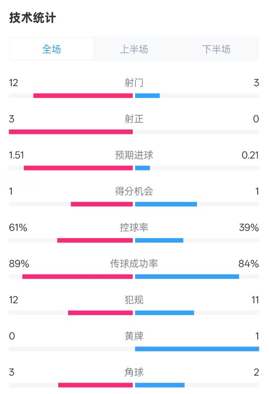  利物浦2-0紐卡全場(chǎng)數據：射門(mén)12-3，射正3-0，控球率61%-39%