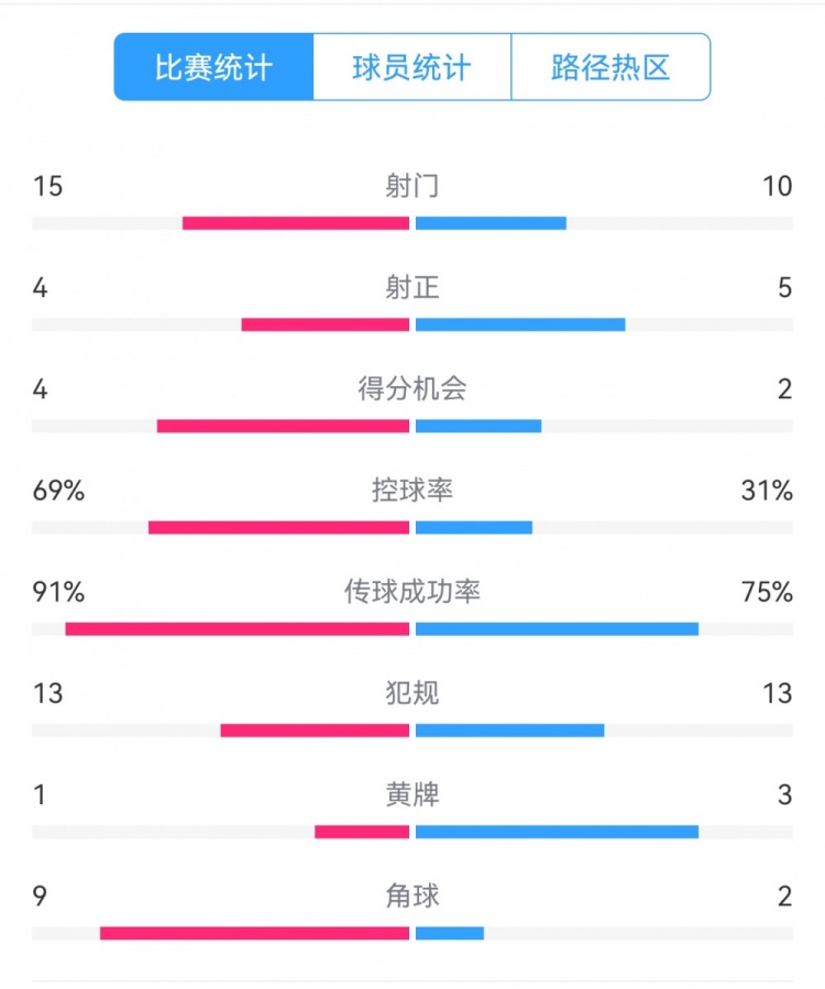  點(diǎn)球告負！尤文恩波利數據：射門(mén)15-10，射正4-5，得分機會(huì )4-2