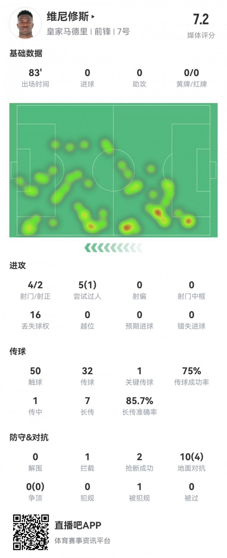  維尼修斯數據：4射2正1過(guò)人，1次關(guān)鍵傳球，6次成功長(cháng)傳，評分7.2