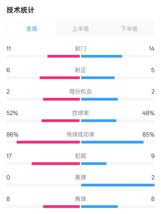  皇社0-1皇馬數據：射門(mén)11-14，射正6-5，控球率52%-48%，犯規17-9