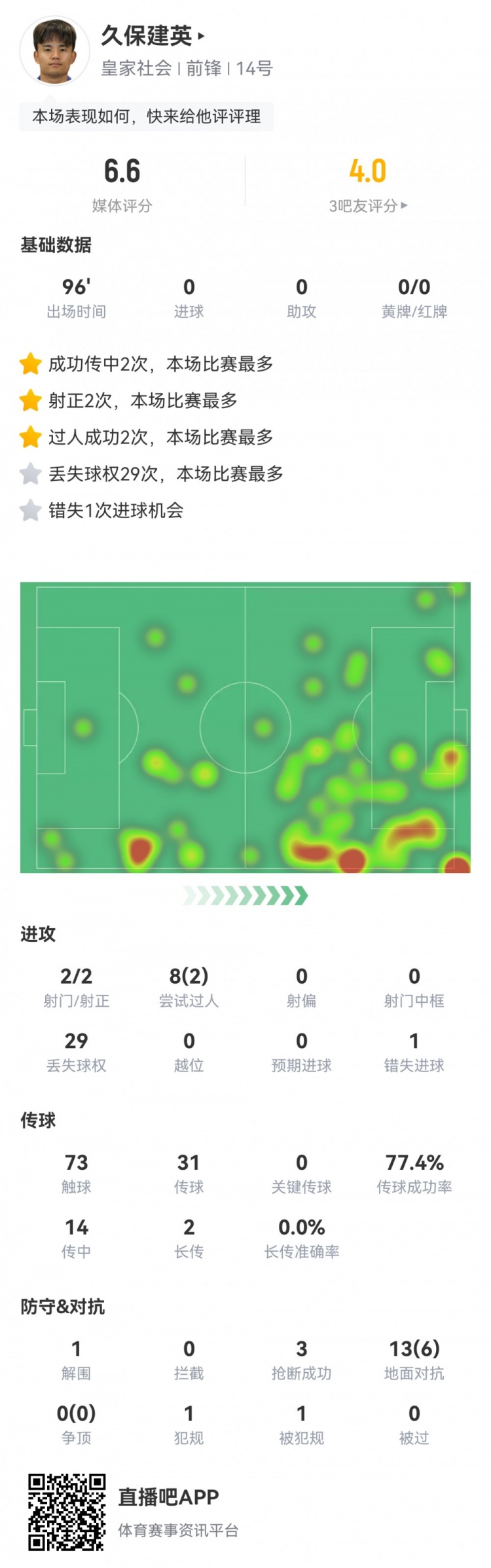  久保建英數據：2射2正，1次錯失進(jìn)球，29次丟失球權，評分僅6.6