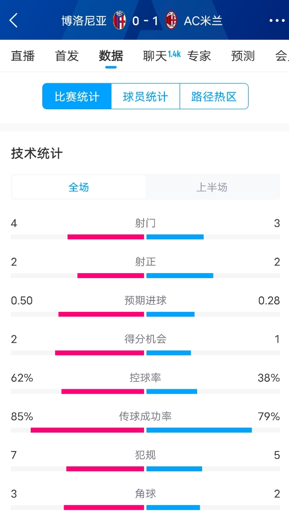  米蘭vs博洛尼亞半場(chǎng)數據：米蘭多項數據落后，射門(mén)3-4，射正2-2