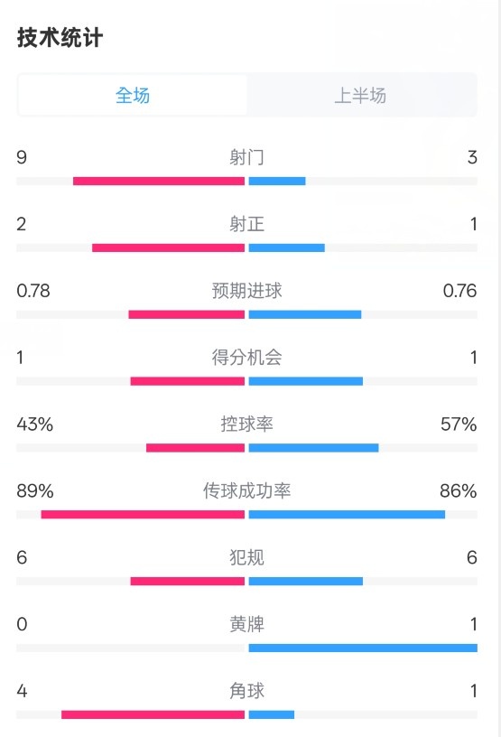  貝蒂斯半場(chǎng)1-1皇馬數據：射門(mén)9-3。射正2-1，控球率43%-57%
