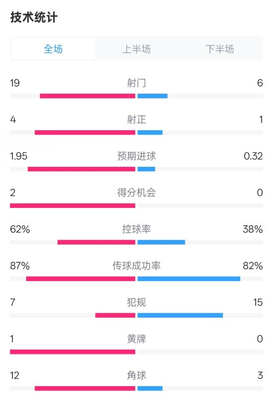  那不勒斯1-1國米數據：射門(mén)19-6，射正4-1，控球率62%-38%