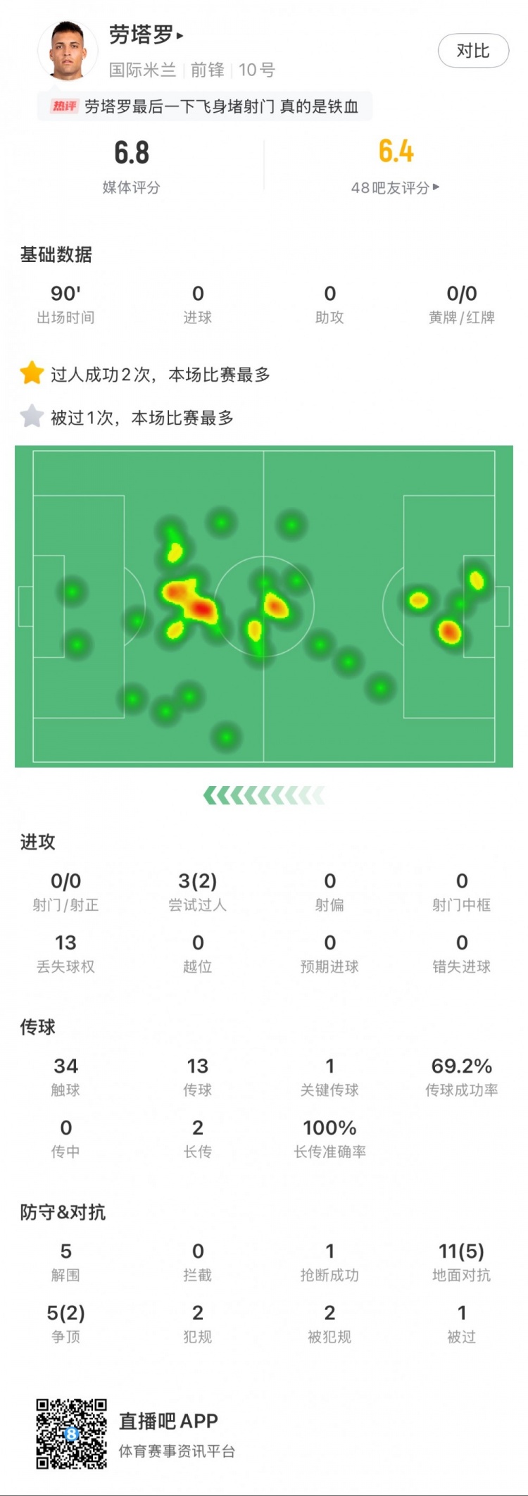  勞塔羅本場(chǎng)數據：0次射門(mén)，16次對抗贏(yíng)得7次，5次解圍