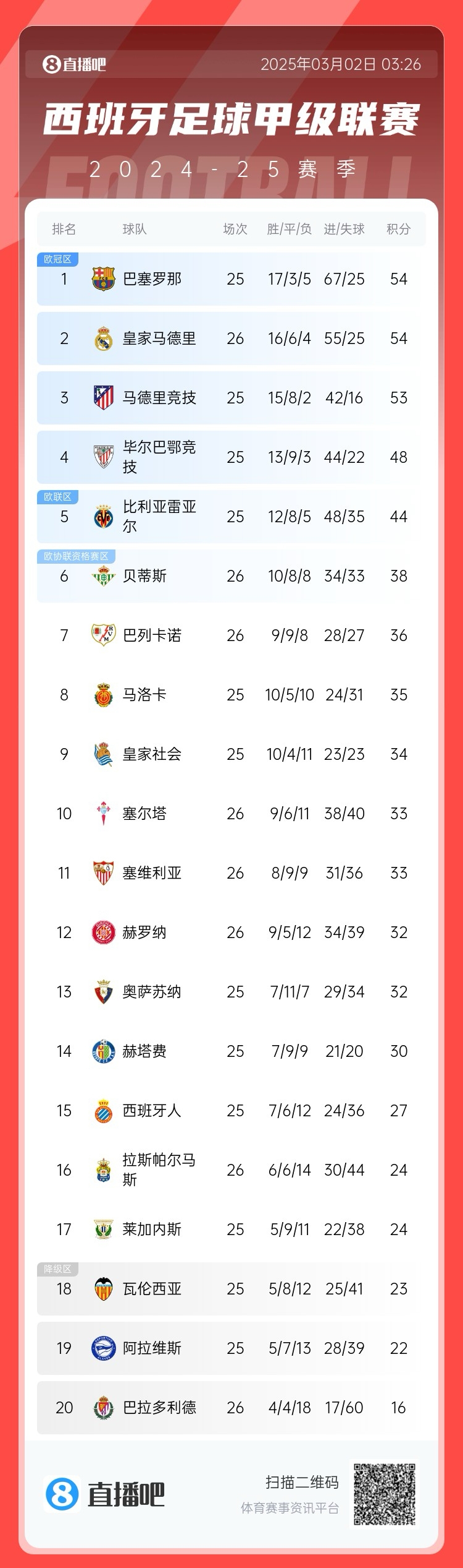  近5輪僅1勝，西甲積分榜：皇馬遭逆轉仍排第二，先賽與巴薩同分