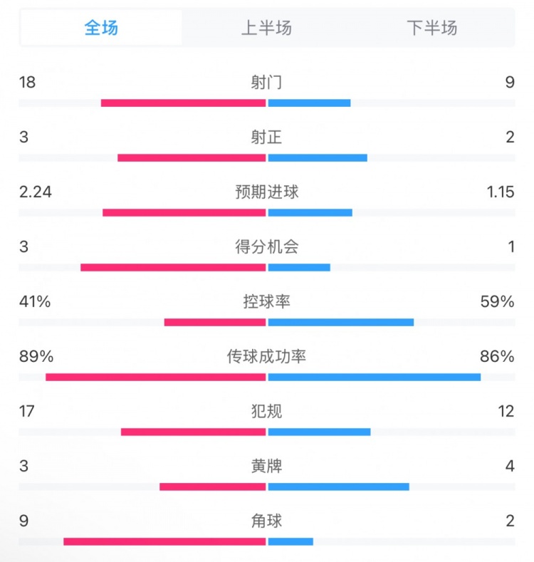  貝蒂斯2-1皇馬全場(chǎng)數據：射門(mén)18-9，射正3-2，得分機會(huì )3-1