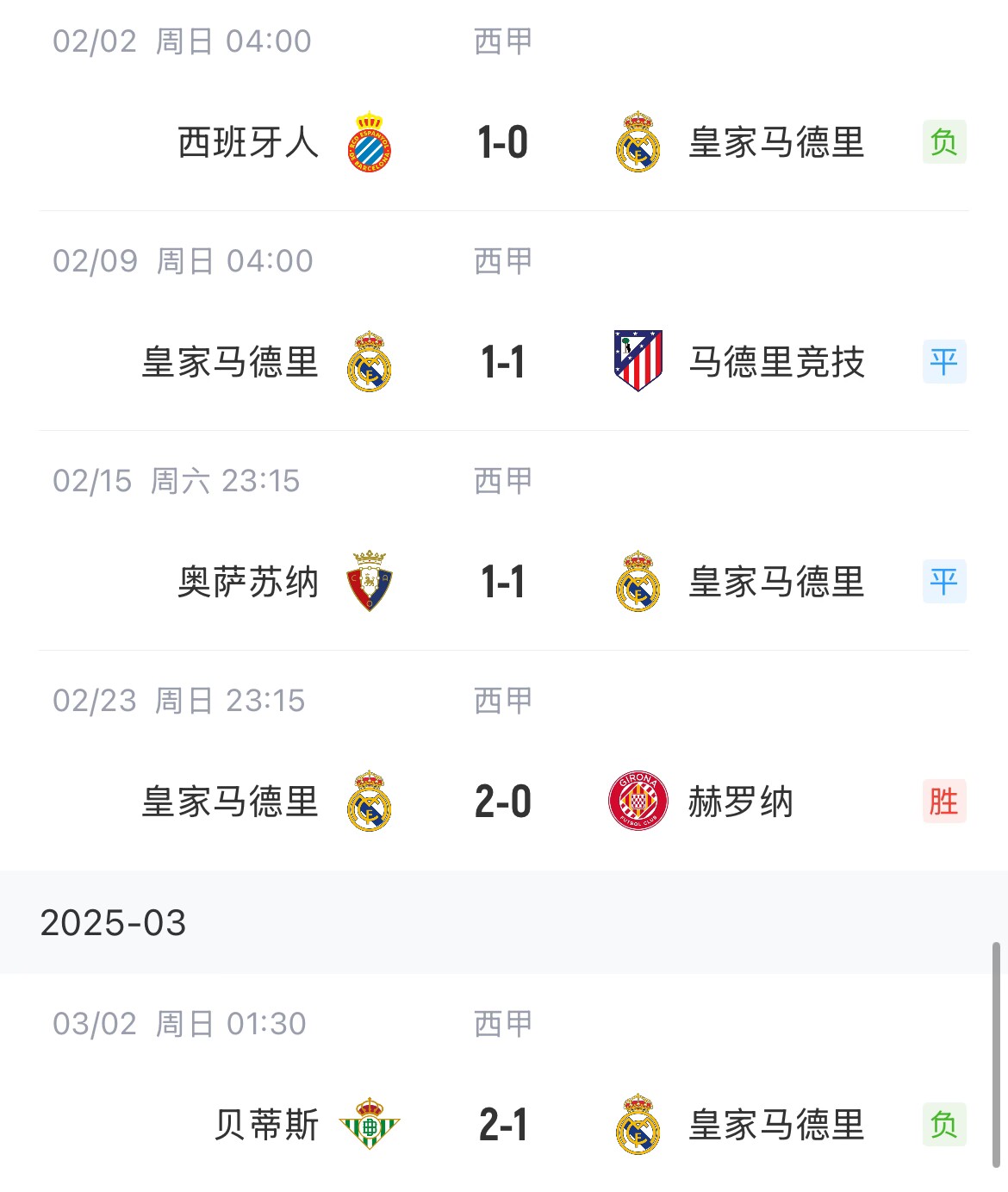  低迷！皇馬一度4分領(lǐng)跑西甲，如今五輪僅1勝&先賽與巴薩同分