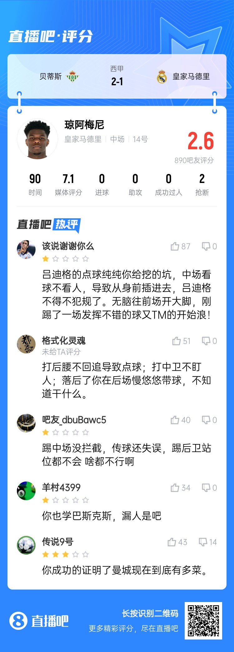  全隊最坑？吧友給瓊阿梅尼打2.6分：踢中場(chǎng)沒(méi)攔截 踢后衛沒(méi)站位