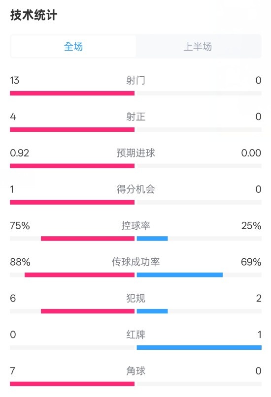  巴薩半場(chǎng)2-0皇社數據：射門(mén)13-0，射正4-0，控球75%-25%，紅牌0-1