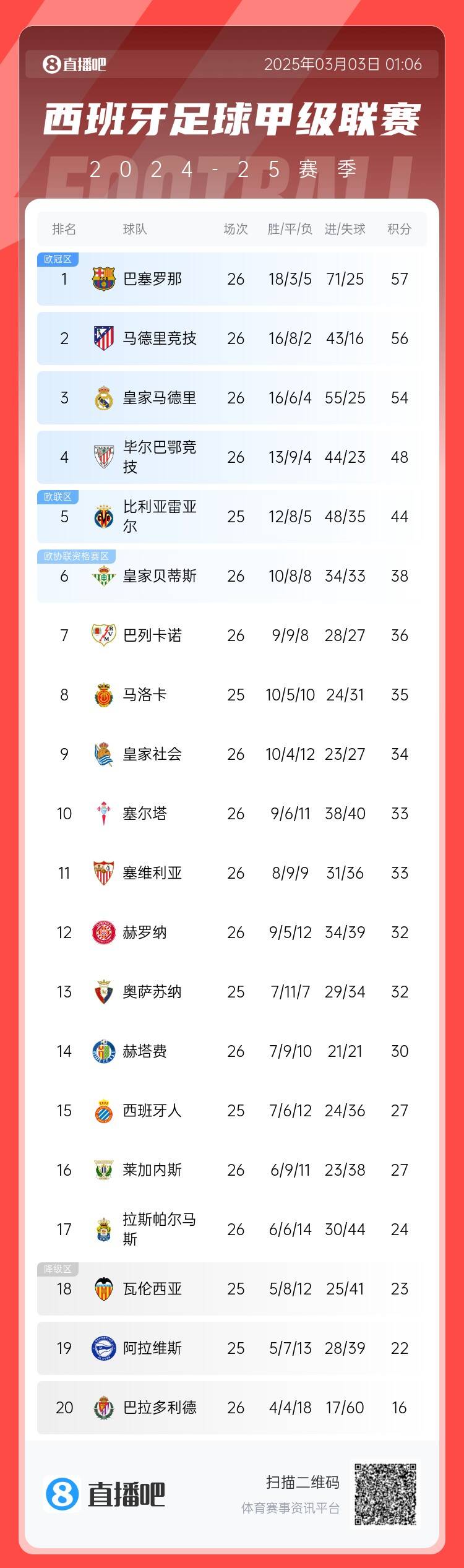  西甲積分榜：巴薩聯(lián)賽6連勝&1分領(lǐng)跑，馬競第二、皇馬第三