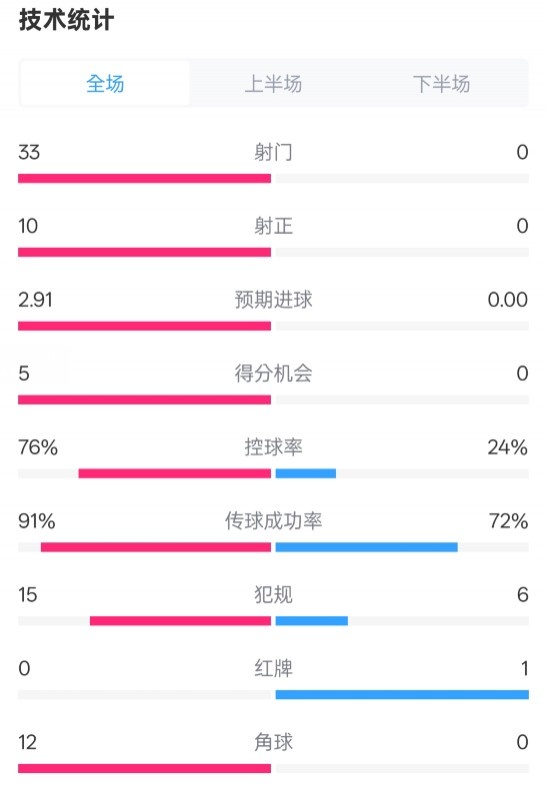  全面壓制！巴薩4-0皇社數據：射門(mén)33-0，射正10-0，控球率76%-24%