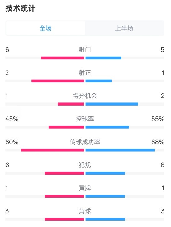  曼聯(lián)半場(chǎng)0-1富勒姆數據：射門(mén)6-5，射正2-1，控球率45%-55%
