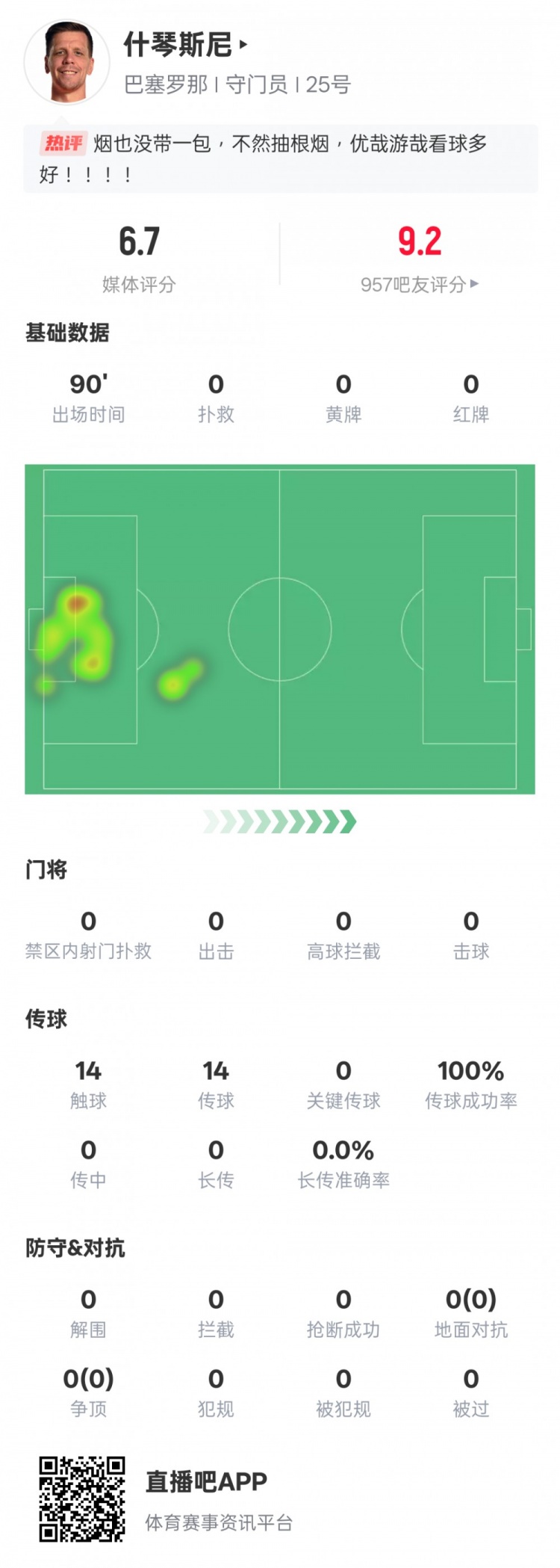  沒(méi)啥可做的！什琴斯尼本場(chǎng)：0失球0撲救傳球成功率100%，評分6.7