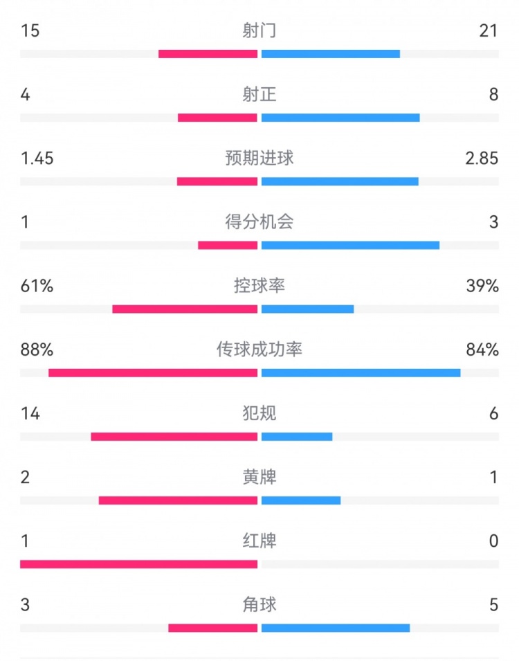  米蘭1-2拉齊奧數據：射門(mén)15-21，射正4-8，得分機會(huì )1-3，犯規14-6