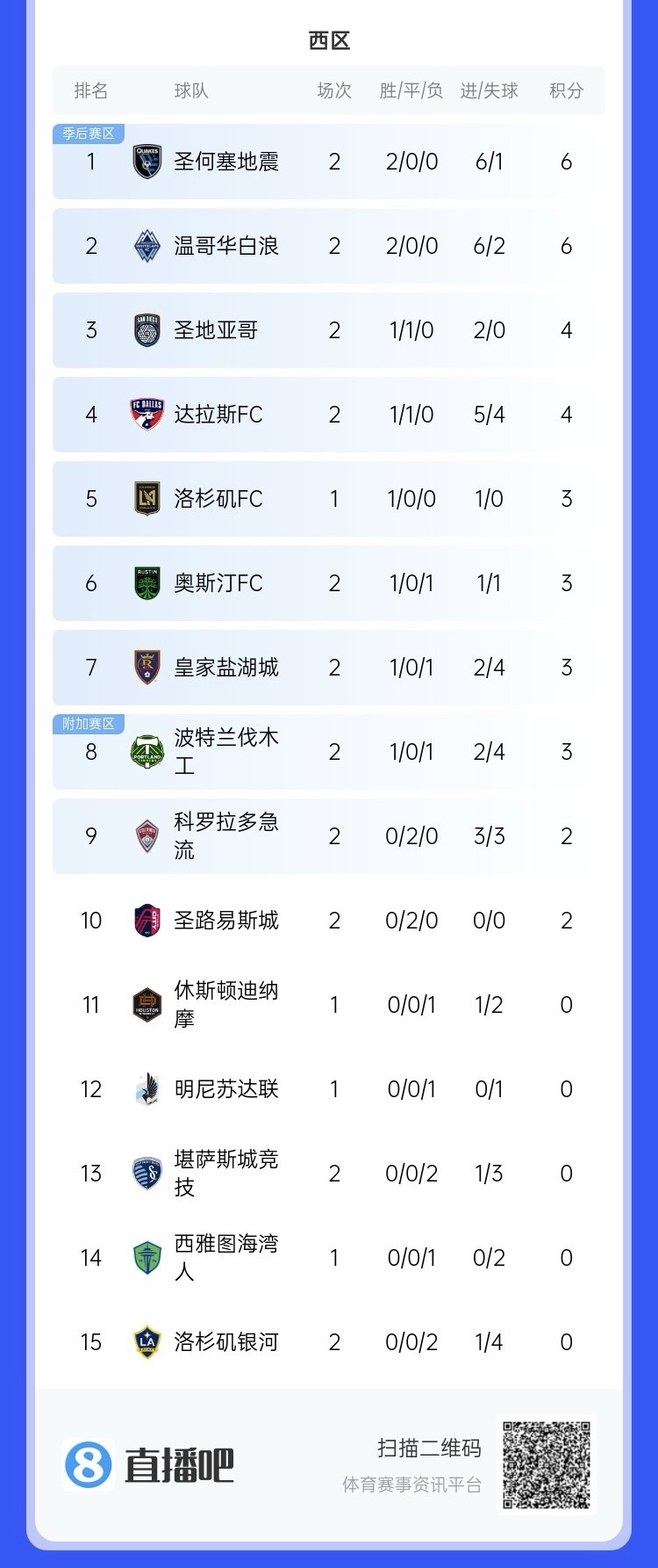  兩連??！上賽季美職聯(lián)總冠軍洛杉磯銀河再輸球，暫跌至西區倒一