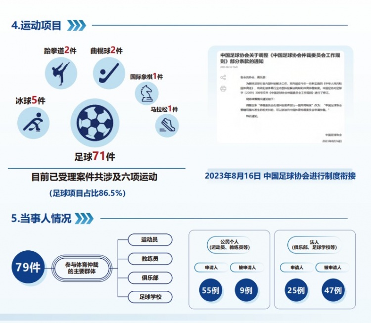  中國體育仲裁委員會(huì )公布年度報告，足球項目案件71件占比86.5%