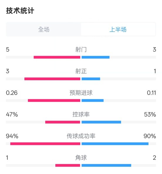  皇馬半場(chǎng)1-1馬競數據：射門(mén)5-3，射正3-1，控球率47%-53%