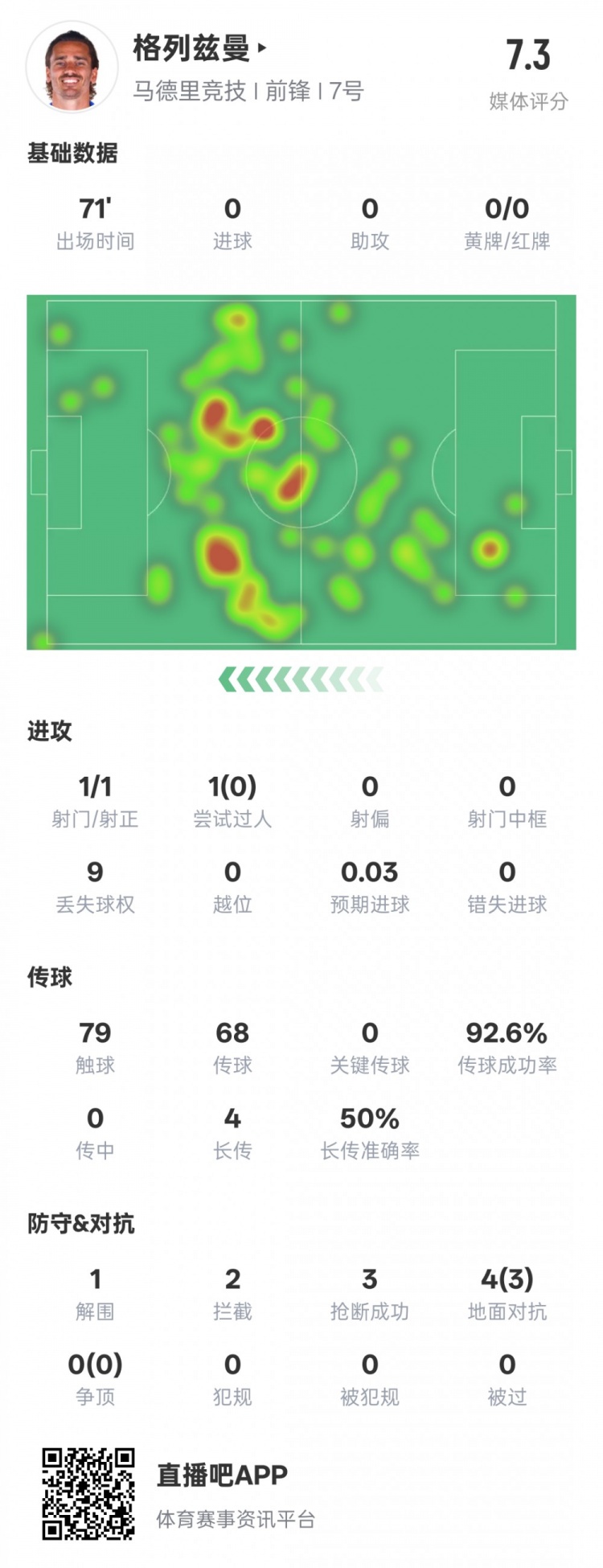 鋒衛？格列茲曼本場(chǎng)數據：1解圍2攔截3搶斷，評分7.3