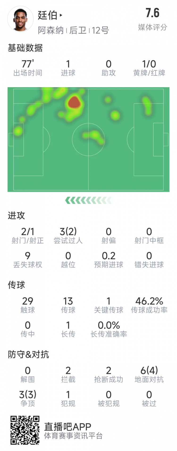  廷伯本場(chǎng)數據：1粒進(jìn)球，2次射門(mén)，2攔截，2搶斷，9對抗7成功