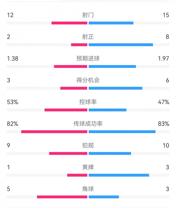  阿森納7-1埃因霍溫數據：槍手8次射正打進(jìn)7球，預期進(jìn)球1.97
