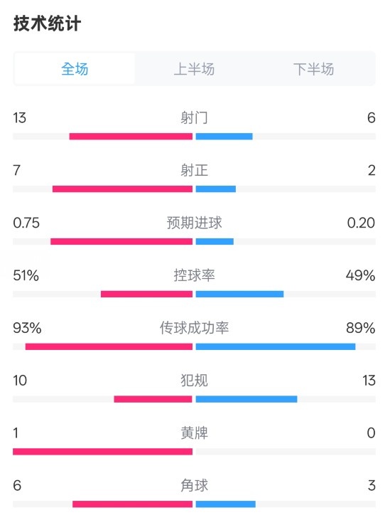  占優(yōu)！皇馬2-1馬競全場(chǎng)數據：射門(mén)13-6，射正7-2，控球率51%-49%