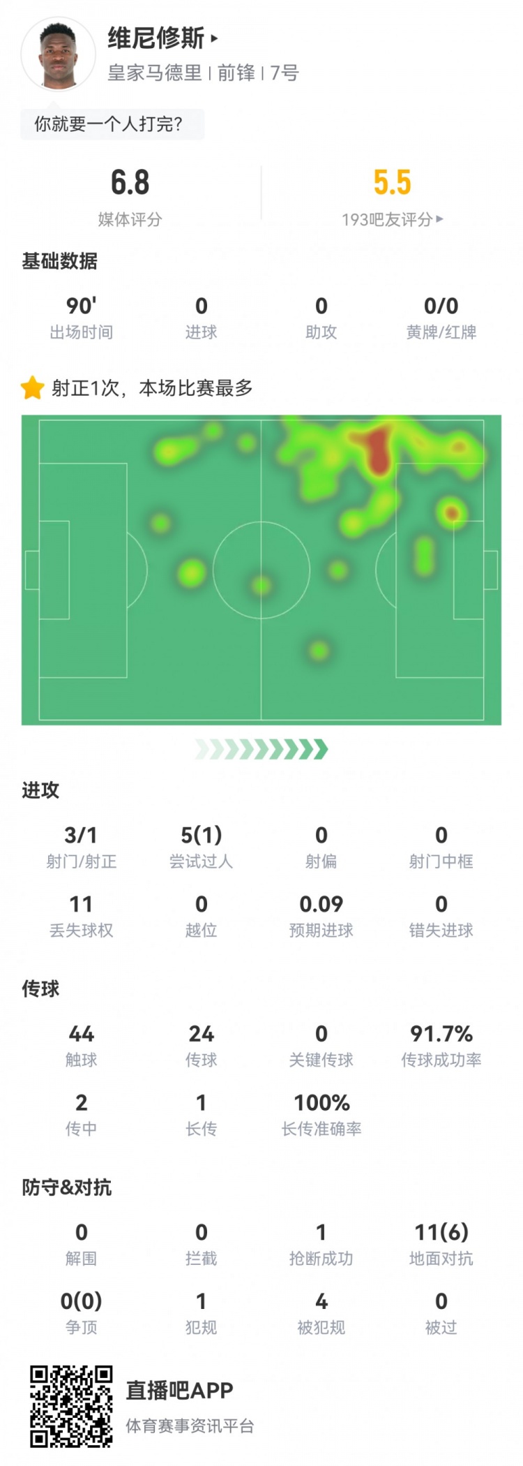  維尼修斯數據：3射1正1過(guò)人，4次被犯規，11次丟失球權，評分6.8
