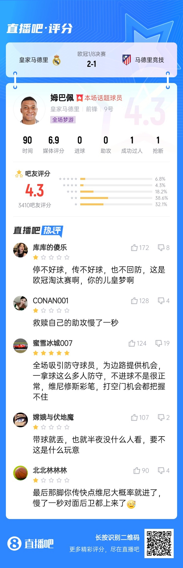  全場(chǎng)夢(mèng)游！吧友給姆巴佩打4.3分：救贖助攻慢一秒 傳不好球不回防