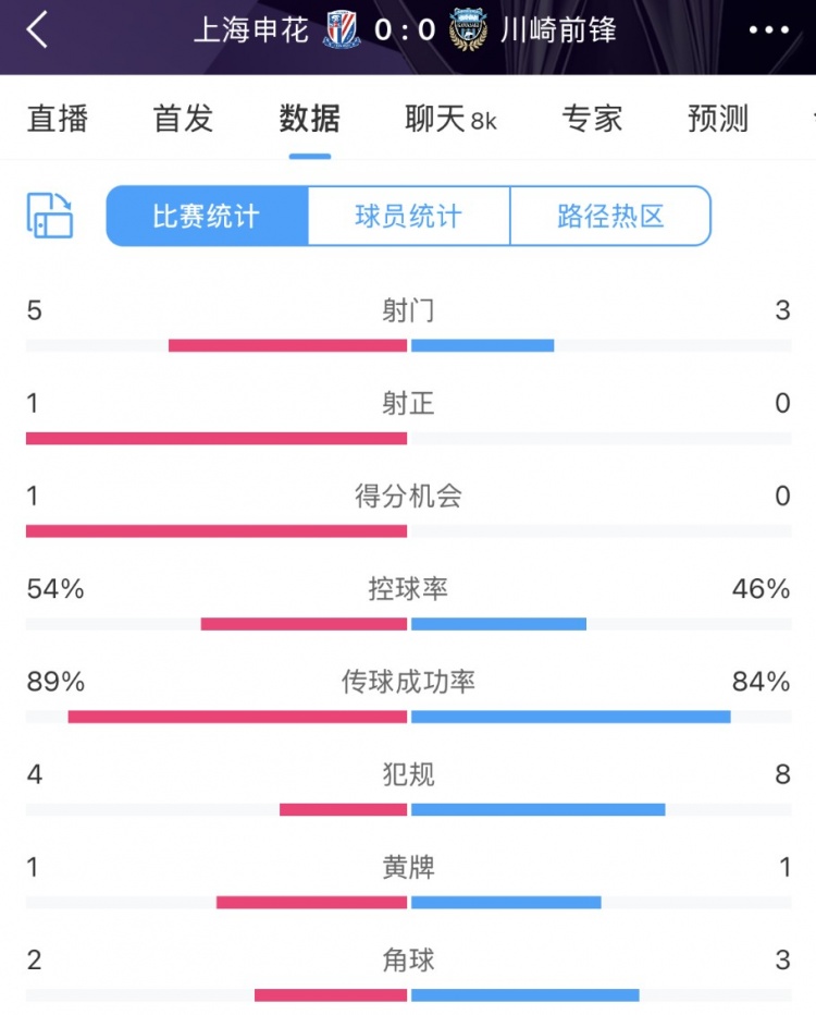  申花vs川崎半場(chǎng)數據：幾乎勢均力敵，射門(mén)5比3、射正1比0