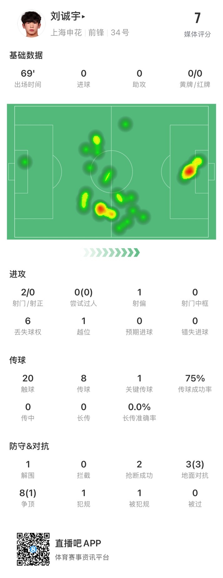  18歲劉誠宇首次先發(fā)數據：2射0正，1次關(guān)鍵傳球，獲評7分