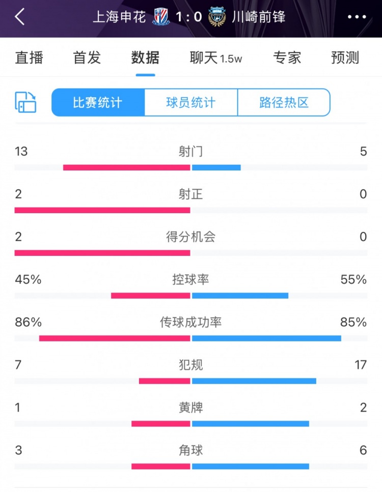  全場(chǎng)數據：申花表現不俗壓過(guò)川崎，射門(mén)13比5、射正2比0均占優(yōu)