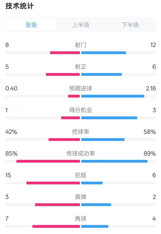  費耶諾德0-2國米數據：射門(mén)8-12，射正5-6，控球率42%-58%