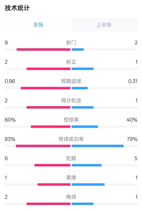  拜仁半場(chǎng)1-0藥廠(chǎng)數據：射門(mén)9-2，射正2-1，控球率60%-40%
