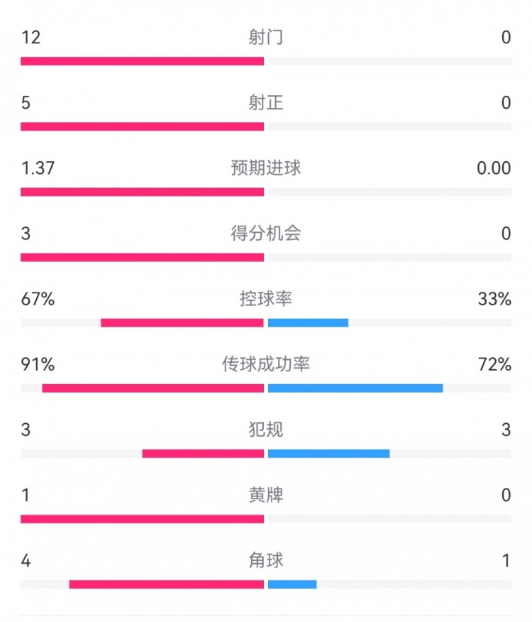  攻防戰！巴黎0-0利物浦半場(chǎng)：巴黎12射5正3次得分機會(huì )，紅軍0射門(mén)