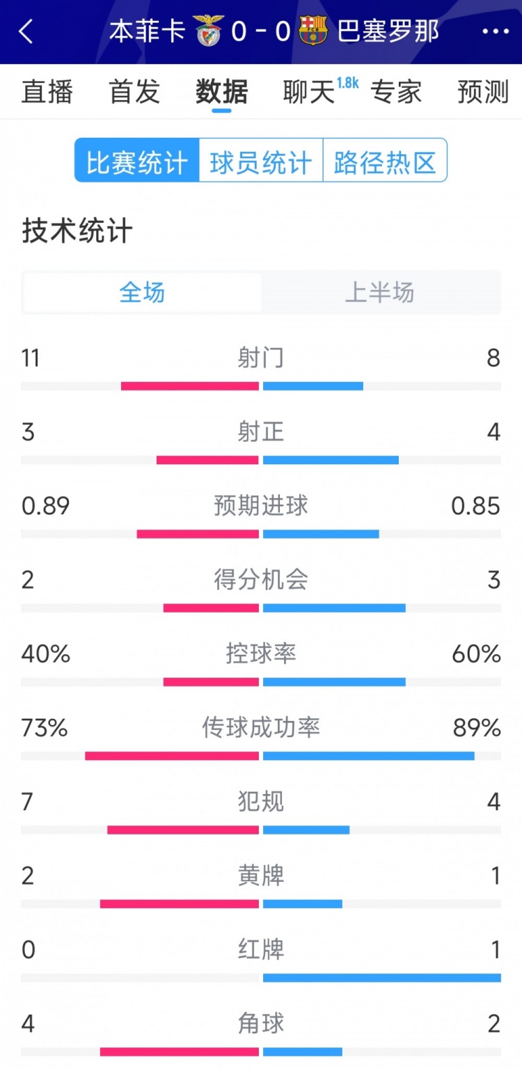  十人作戰，巴薩vs本菲卡半場(chǎng)數據：射門(mén)8-11，射正4-3