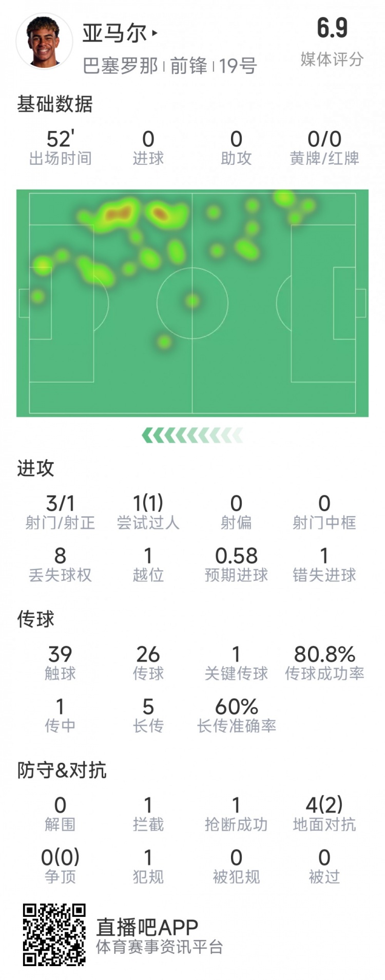  亞馬爾本場(chǎng)數據：3射1正，1次過(guò)人，1次錯失良機，評分6.9分