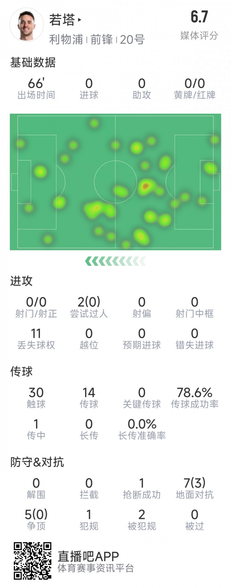  若塔本場(chǎng)數據：0射門(mén)，12次對抗僅3次成功，1次搶斷，評分6.7分