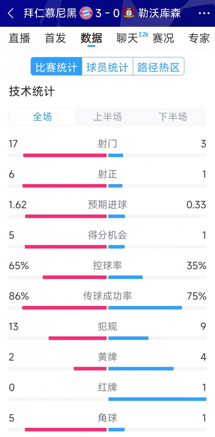  碾壓！拜仁3-0勒沃庫森全場(chǎng)數據：射門(mén)17-3，射正6-1